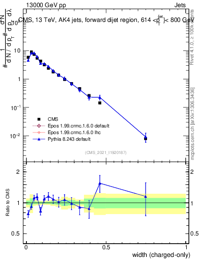 Plot of j.width.c in 13000 GeV pp collisions