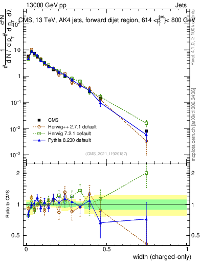 Plot of j.width.c in 13000 GeV pp collisions
