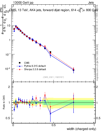Plot of j.width.c in 13000 GeV pp collisions