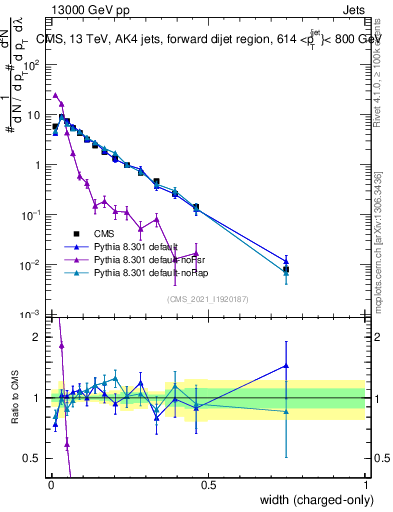 Plot of j.width.c in 13000 GeV pp collisions