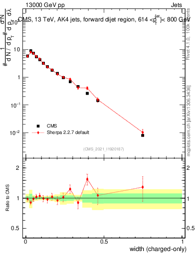 Plot of j.width.c in 13000 GeV pp collisions