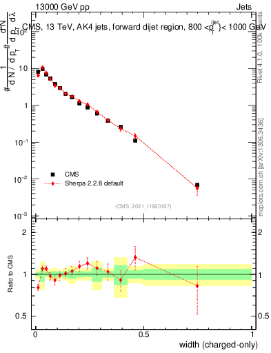 Plot of j.width.c in 13000 GeV pp collisions