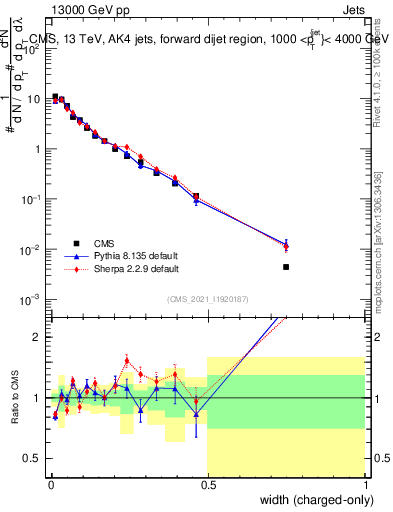 Plot of j.width.c in 13000 GeV pp collisions