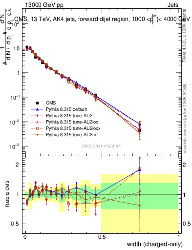 Plot of j.width.c in 13000 GeV pp collisions