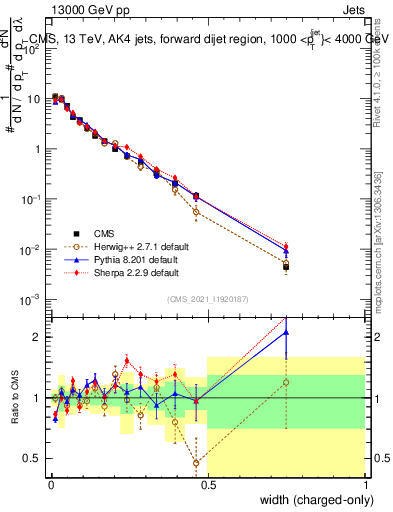 Plot of j.width.c in 13000 GeV pp collisions