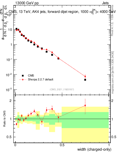 Plot of j.width.c in 13000 GeV pp collisions