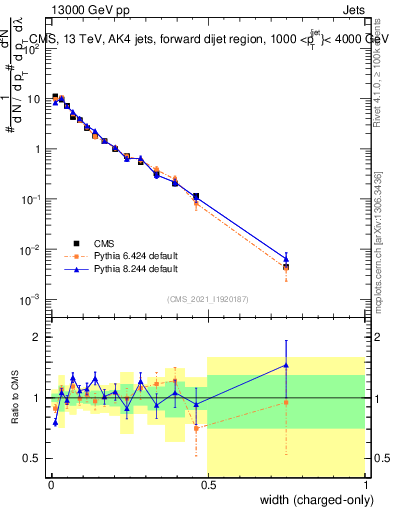 Plot of j.width.c in 13000 GeV pp collisions