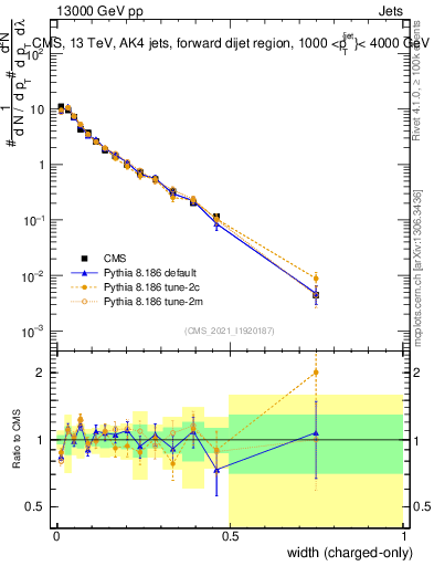 Plot of j.width.c in 13000 GeV pp collisions