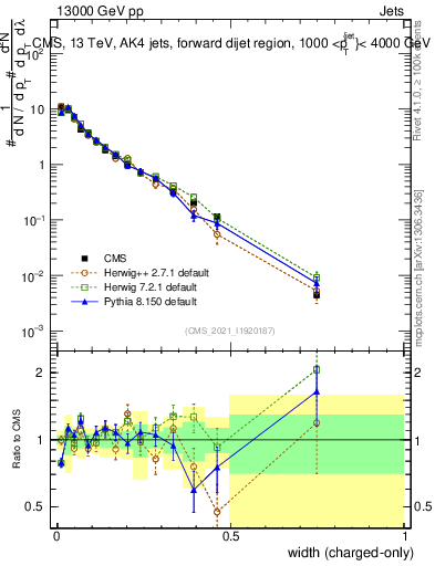 Plot of j.width.c in 13000 GeV pp collisions
