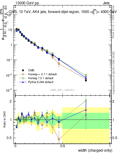 Plot of j.width.c in 13000 GeV pp collisions