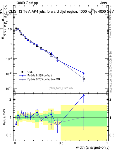 Plot of j.width.c in 13000 GeV pp collisions