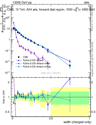 Plot of j.width.c in 13000 GeV pp collisions
