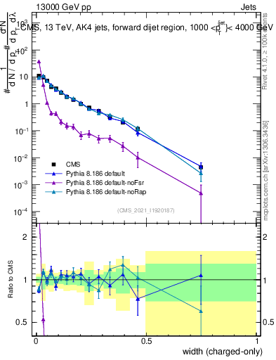 Plot of j.width.c in 13000 GeV pp collisions