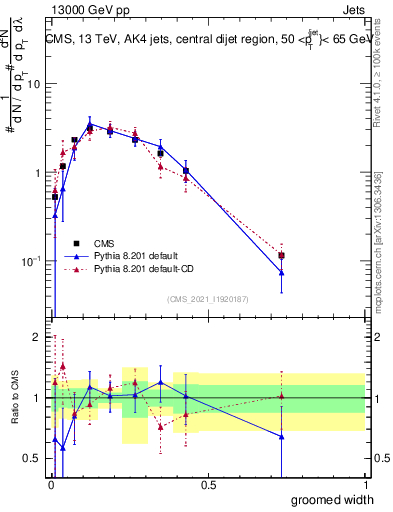 Plot of j.width.g in 13000 GeV pp collisions