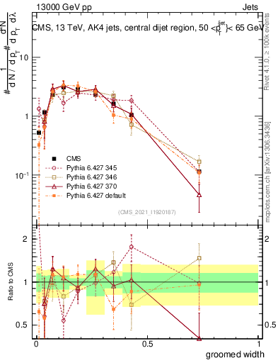 Plot of j.width.g in 13000 GeV pp collisions