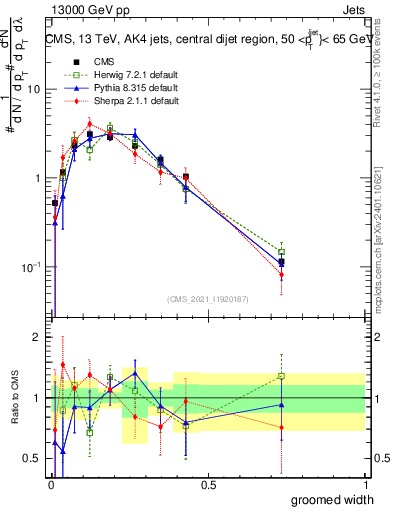 Plot of j.width.g in 13000 GeV pp collisions