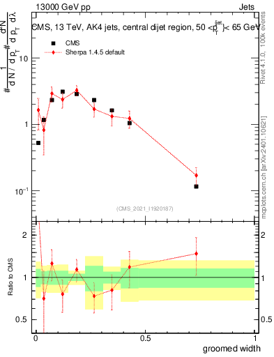 Plot of j.width.g in 13000 GeV pp collisions