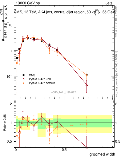 Plot of j.width.g in 13000 GeV pp collisions
