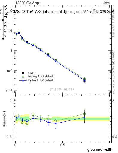 Plot of j.width.g in 13000 GeV pp collisions