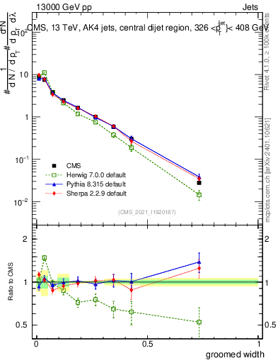 Plot of j.width.g in 13000 GeV pp collisions