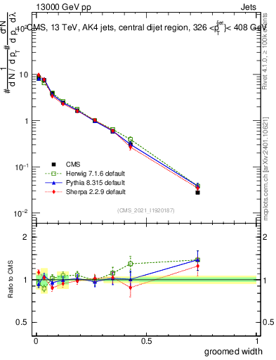 Plot of j.width.g in 13000 GeV pp collisions