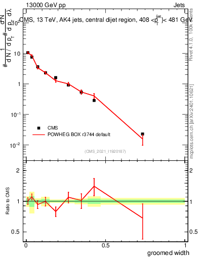 Plot of j.width.g in 13000 GeV pp collisions