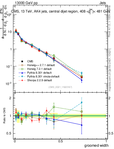 Plot of j.width.g in 13000 GeV pp collisions