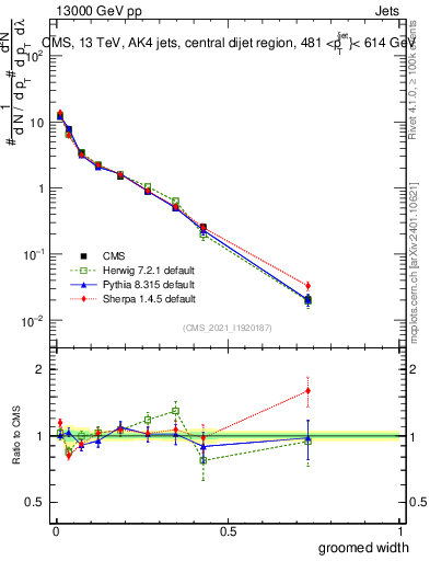 Plot of j.width.g in 13000 GeV pp collisions