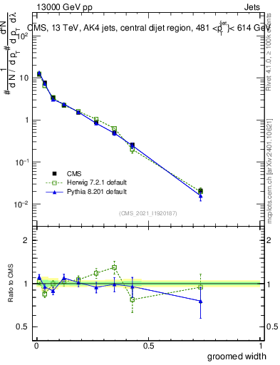 Plot of j.width.g in 13000 GeV pp collisions