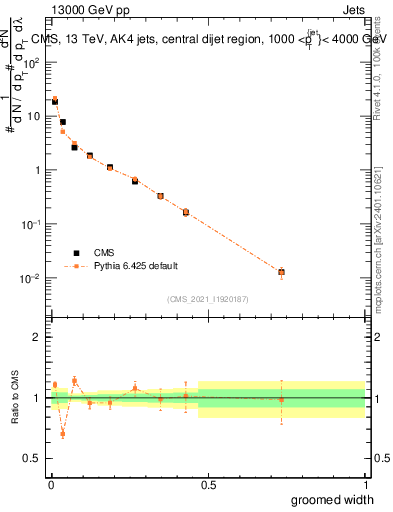 Plot of j.width.g in 13000 GeV pp collisions