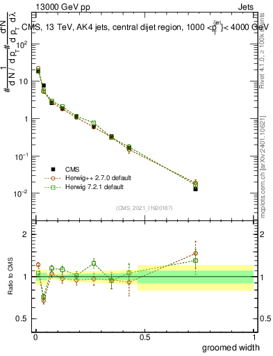 Plot of j.width.g in 13000 GeV pp collisions