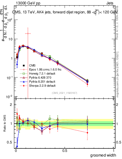 Plot of j.width.g in 13000 GeV pp collisions
