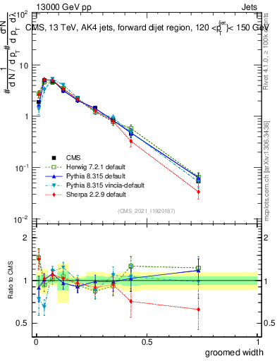 Plot of j.width.g in 13000 GeV pp collisions