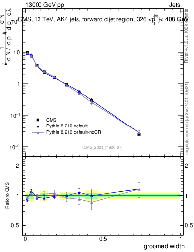 Plot of j.width.g in 13000 GeV pp collisions