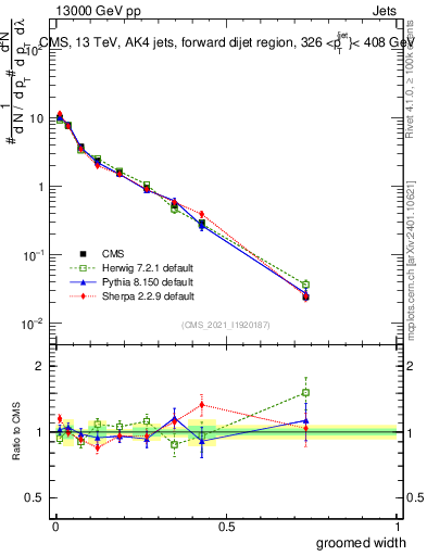 Plot of j.width.g in 13000 GeV pp collisions