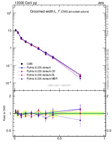 Plot of j.width.g in 13000 GeV pp collisions