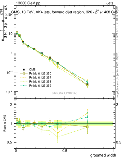 Plot of j.width.g in 13000 GeV pp collisions