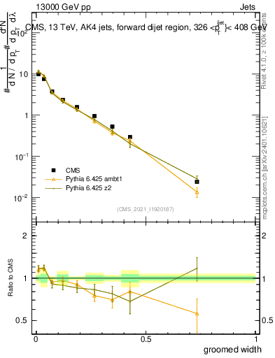 Plot of j.width.g in 13000 GeV pp collisions