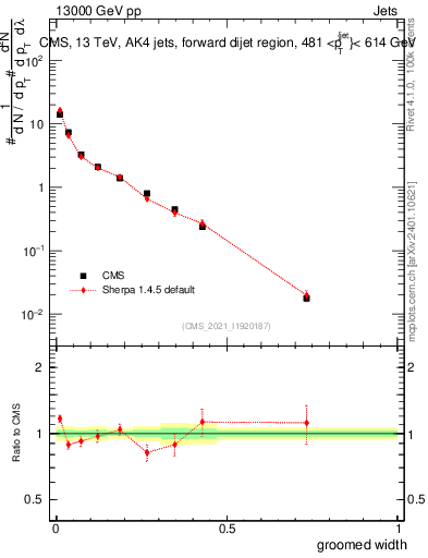 Plot of j.width.g in 13000 GeV pp collisions