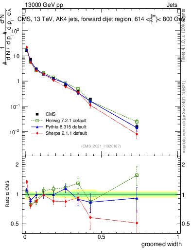 Plot of j.width.g in 13000 GeV pp collisions