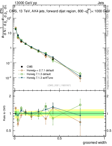Plot of j.width.g in 13000 GeV pp collisions