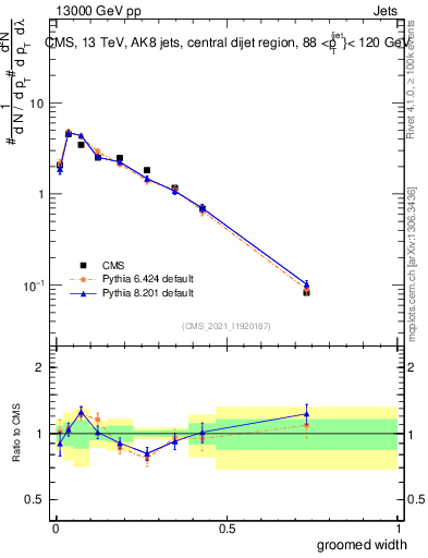 Plot of j.width.g in 13000 GeV pp collisions