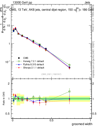 Plot of j.width.g in 13000 GeV pp collisions