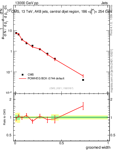 Plot of j.width.g in 13000 GeV pp collisions