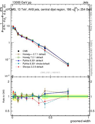 Plot of j.width.g in 13000 GeV pp collisions