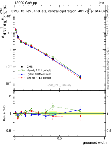 Plot of j.width.g in 13000 GeV pp collisions