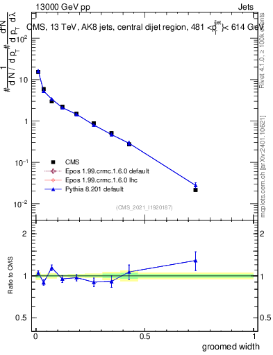 Plot of j.width.g in 13000 GeV pp collisions