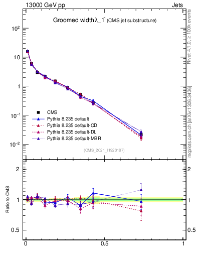 Plot of j.width.g in 13000 GeV pp collisions