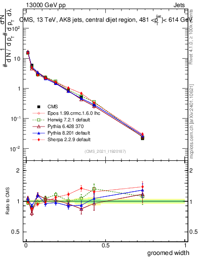 Plot of j.width.g in 13000 GeV pp collisions