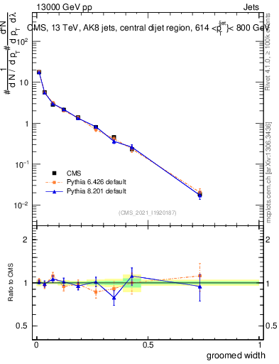 Plot of j.width.g in 13000 GeV pp collisions
